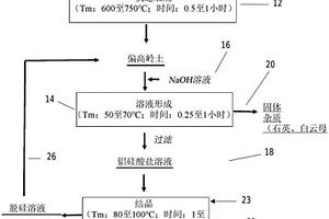 吸附材料的合成