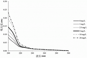 使用紫外-可见(UV-VIS)光谱法测量过程物流中的处理剂、以及相关系统和方法