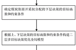 煤炭资源开采权分配二层决策优化方法