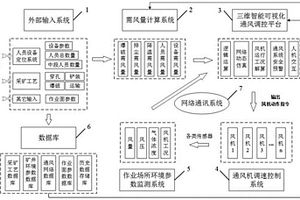 金属矿山井下作业场所智能通风调控系统及方法