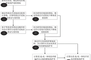 采-选-充一体化开采技术耕地保护率计算方法