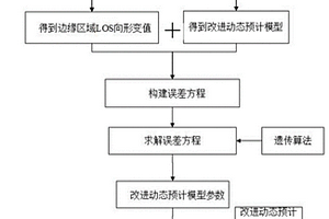 改进动态预计模型约束的全尺度梯度开采沉陷D-InSAR三维预测方法