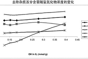 由载有杂质的有机盐中除去杂质的方法和组合物