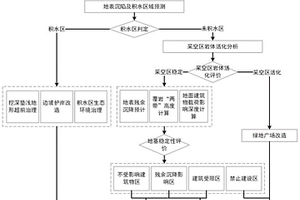 城中采煤沉陷区水土资源空间格局重构方法