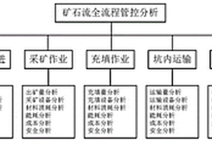 基于矿石流的黄金矿山大数据分析方法