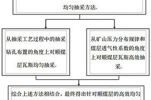 基于抽采管路阀门控制的顺煤层钻孔瓦斯抽采方法