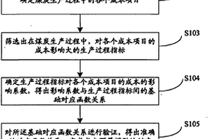 煤炭企业成本预算编制方法和系统