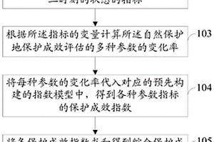 生态类自然保护地的保护成效评估方法及系统