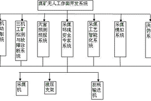 煤矿无人工作面开发系统