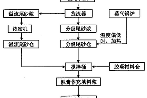 似膏体充填用的胶凝材料、料浆及其制备充填工艺