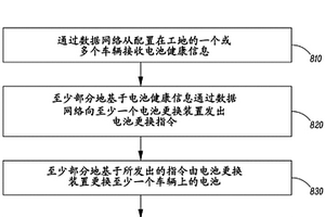 管理配置在工地的车辆的系统和方法