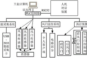 基于煤矿安全风门PLC控制的监控系统