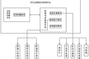 露天矿边坡稳定性预测装置及其预测方法