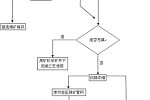 露天坑尾矿库生产工艺