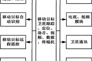 移动目标卫星跟踪定位、识别、语音视频、数据传输终端机
