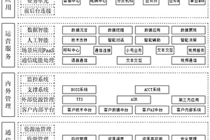 采用多级分层设计的通信中台系统