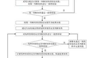 基于AHP的复合动力灾害钻屑多参量危险性评价方法