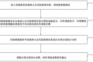 森林火灾风险隐患采集和管理方法、系统、设备及介质