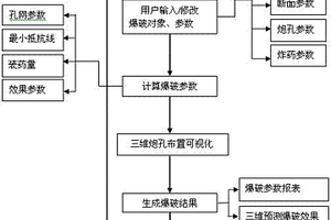 数字矿山中的爆破仿真方法