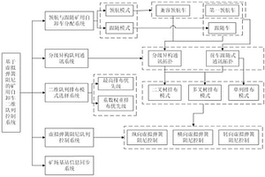 基于虚拟弹簧阻尼的矿用自卸车二维队列控制系统