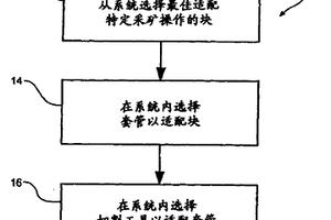 选择切割系统的方法