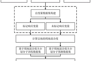 基于功能混合度和集成学习的城市功能区识别方法