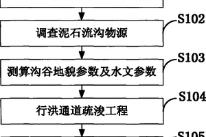 基于矿渣型泥石流形成机理的防治方法