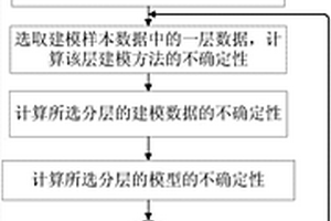 定量获得三维矿床地质模型不确定性的方法