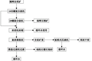 提高榴辉岩尾矿综合利用的方法