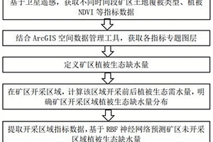 矿区植被生态缺水量预测及应用方法