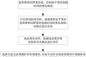 地下开采引起矿区地表变形中短期预测方法