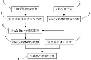 地下采场胶结充填体强度动态设计方法