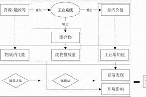 能值转换式的工业生态效率定量法