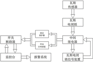 作用于井下供电系统用瓦斯电闭锁双重保护系统