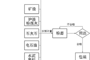 无机防水胶凝材料及其制造方法