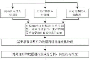 计及外部经济因素对省级用电市场影响程度的综合量化评估方法