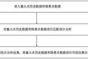 森林火灾风险隐患分析方法、系统、设备及介质