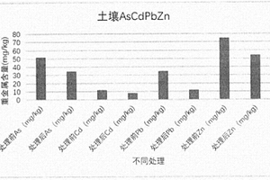 土壤砷镉铅锌复合污染生物工程修复方法及应用