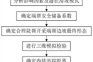 露天煤矿陡帮开采的端帮边坡稳定性分析方法