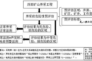 深部采动围岩地压灾害发生前兆主控因素分析方法