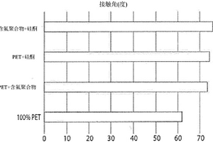 硅酮成分和含氟聚合物添加剂对改进聚合物组合物的性质的用途