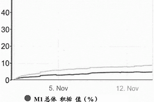 膜积垢的监测