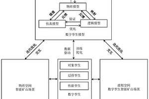 面向智能矿山场景的数字孪生演化机理及方法
