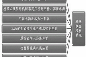 钻冲筛运一体化的瓦斯治理方法