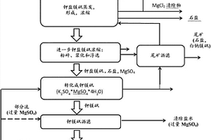 在高环境温度从含钾矿制备硫酸钾中控制形成硫酸盐的化合物的方法