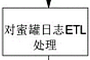集中收集分析蜜罐探针日志的技术
