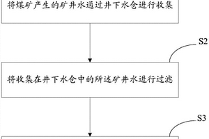 煤矿高矿化度矿井水地下分质储用方法