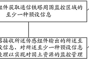 国土资源监控方法