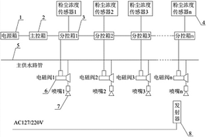 传感器分布安装的智能检测除尘系统和除尘方法