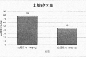 修复土壤砷污染的生物技术及应用